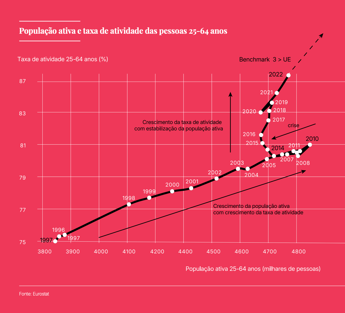 Gráfico de dispersão: população ativa e taxa de atividade das pessoas 25-64 anos (1995–2022)