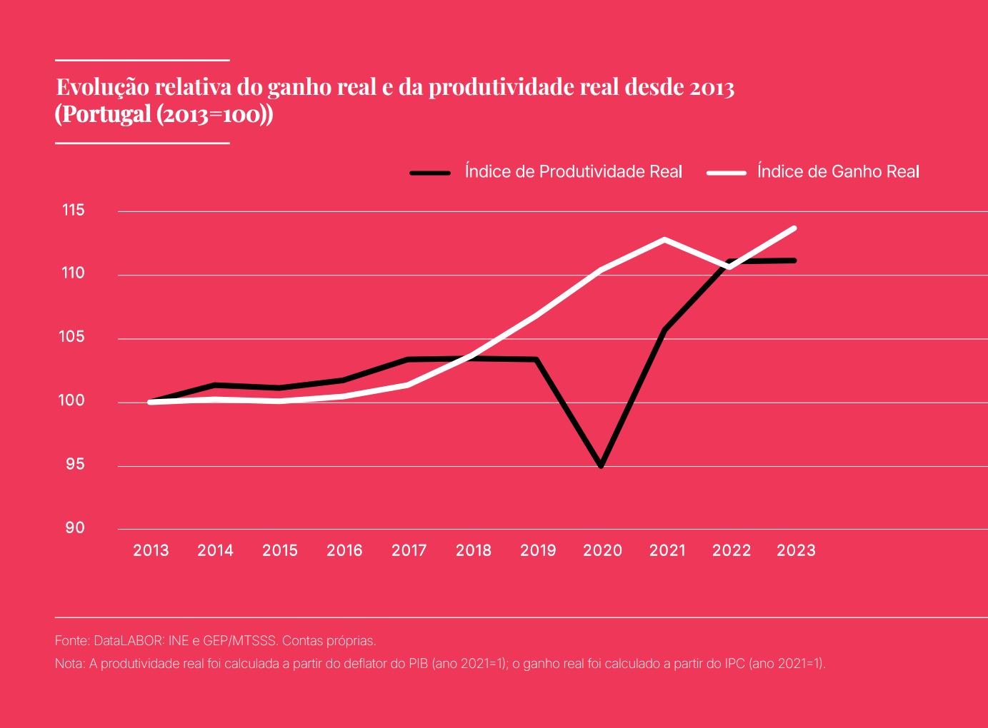 Gráfico 5: Evolução relativa do ganho real e da produtividade real desde 2013