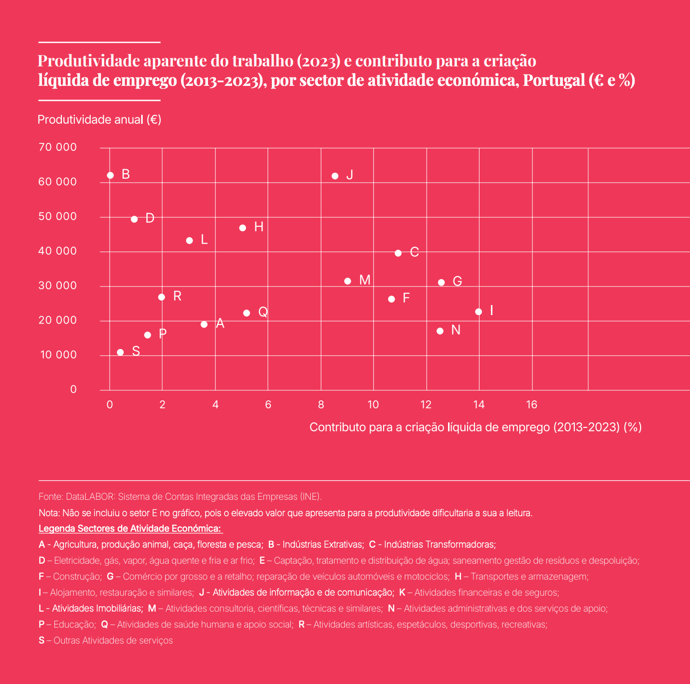 Gráfico 6: Produtividade aparente do trabalho (2023) e contributo para a criação líquida de emprego (2013-2023)